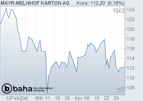 Chart für MAYR-MELNHOF KARTON AG